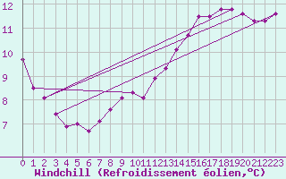 Courbe du refroidissement olien pour Potte (80)