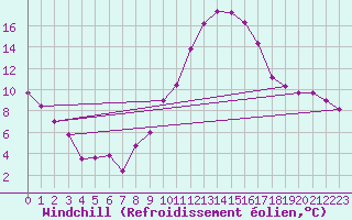 Courbe du refroidissement olien pour Manresa