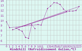 Courbe du refroidissement olien pour Kittila Lompolonvuoma