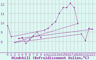 Courbe du refroidissement olien pour Souprosse (40)