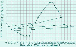 Courbe de l'humidex pour Estoher (66)