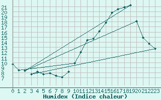 Courbe de l'humidex pour Grenoble/agglo Saint-Martin-d'Hres Galochre (38)
