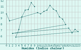 Courbe de l'humidex pour Pont-l'Abb (29)