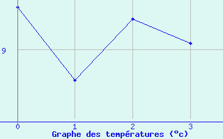 Courbe de tempratures pour Idre