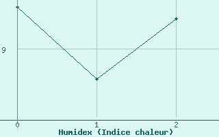 Courbe de l'humidex pour Idre