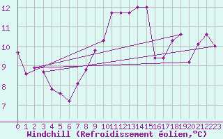Courbe du refroidissement olien pour Goettingen