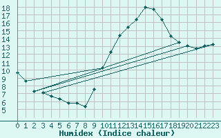 Courbe de l'humidex pour Le Mesnil-Esnard (76)