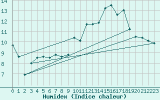 Courbe de l'humidex pour Bonnecombe - Les Salces (48)