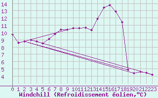 Courbe du refroidissement olien pour Evreux (27)