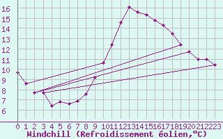 Courbe du refroidissement olien pour Gruissan (11)
