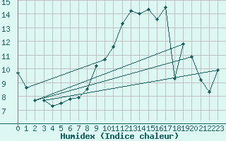 Courbe de l'humidex pour Fontenermont (14)