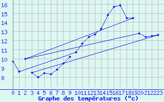 Courbe de tempratures pour Troyes (10)