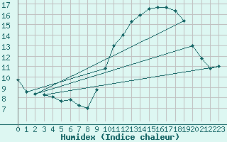 Courbe de l'humidex pour Bulson (08)