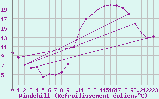Courbe du refroidissement olien pour Lorient (56)