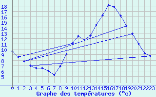 Courbe de tempratures pour Droue-sur-Drouette (28)