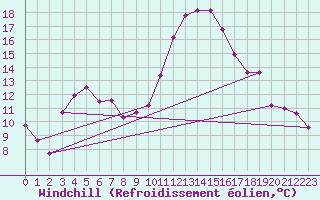 Courbe du refroidissement olien pour Bonn-Roleber