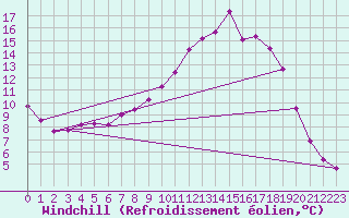 Courbe du refroidissement olien pour Lacroix-sur-Meuse (55)
