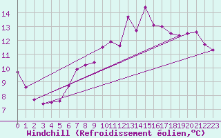 Courbe du refroidissement olien pour Landivisiau (29)