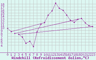 Courbe du refroidissement olien pour Sainte-Locadie (66)