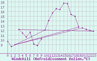 Courbe du refroidissement olien pour Salon-de-Provence (13)