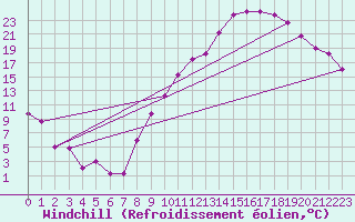 Courbe du refroidissement olien pour Grenoble/St-Etienne-St-Geoirs (38)