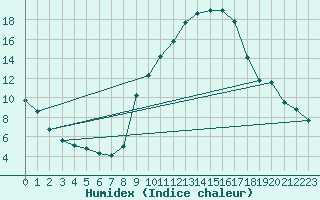 Courbe de l'humidex pour Lerida (Esp)