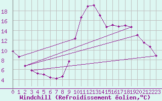 Courbe du refroidissement olien pour Ristolas (05)