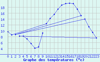 Courbe de tempratures pour Thoiras (30)