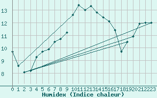 Courbe de l'humidex pour Izegem (Be)