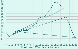 Courbe de l'humidex pour Selonnet (04)