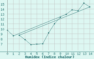 Courbe de l'humidex pour Plymouth (UK)