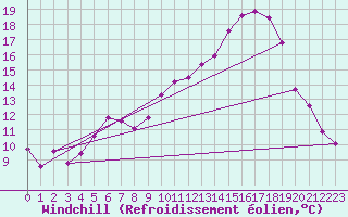 Courbe du refroidissement olien pour Variscourt (02)
