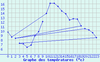 Courbe de tempratures pour Castellfort