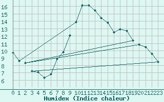 Courbe de l'humidex pour Castellfort