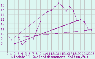 Courbe du refroidissement olien pour Bonnecombe - Les Salces (48)