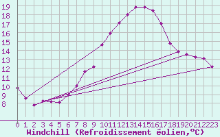 Courbe du refroidissement olien pour Wdenswil