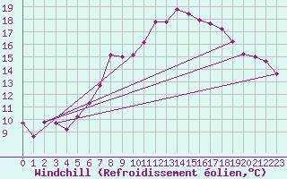 Courbe du refroidissement olien pour Weiden