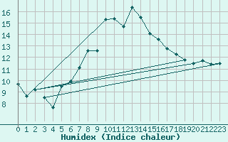 Courbe de l'humidex pour Dachsberg-Wolpadinge