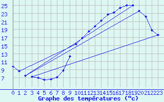 Courbe de tempratures pour Belfort-Dorans (90)