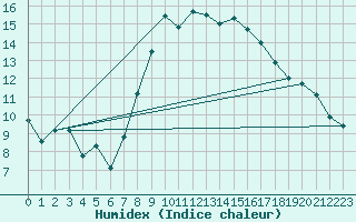 Courbe de l'humidex pour Gera-Leumnitz