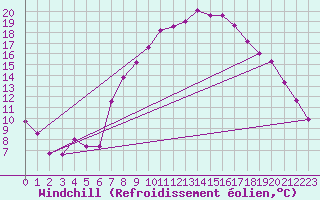 Courbe du refroidissement olien pour Lassnitzhoehe