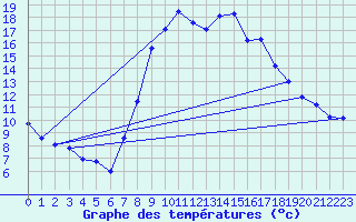 Courbe de tempratures pour Huercal Overa