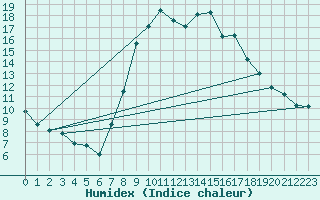 Courbe de l'humidex pour Huercal Overa