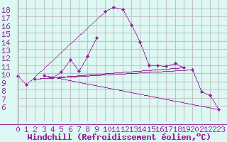 Courbe du refroidissement olien pour Chlons-en-Champagne (51)