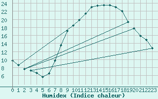 Courbe de l'humidex pour Teruel