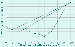 Courbe de l'humidex pour Epinal (88)