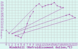 Courbe du refroidissement olien pour Holbeach