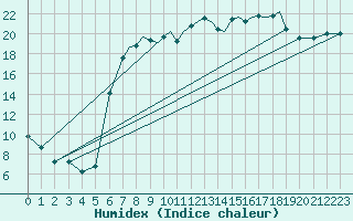 Courbe de l'humidex pour Shoream (UK)