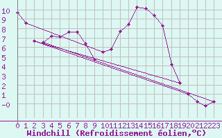 Courbe du refroidissement olien pour Brive-Souillac (19)