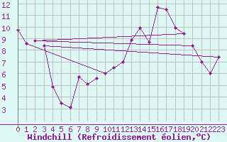 Courbe du refroidissement olien pour Clermont-Ferrand (63)